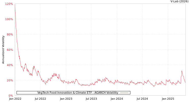 graph of VegTech Food Innovation & Climate ETF AGARCH