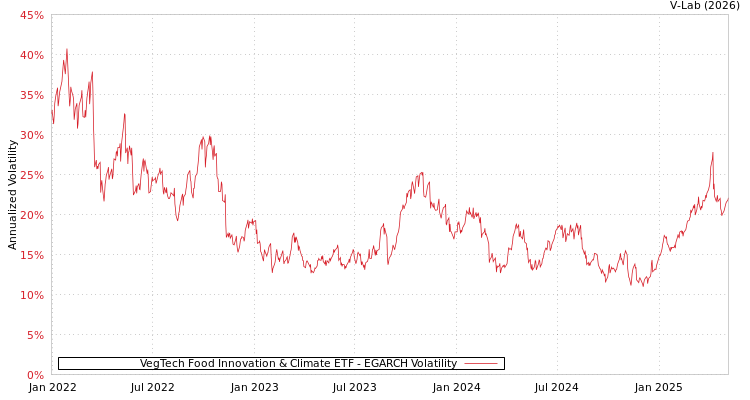 graph of VegTech Food Innovation & Climate ETF EGARCH
