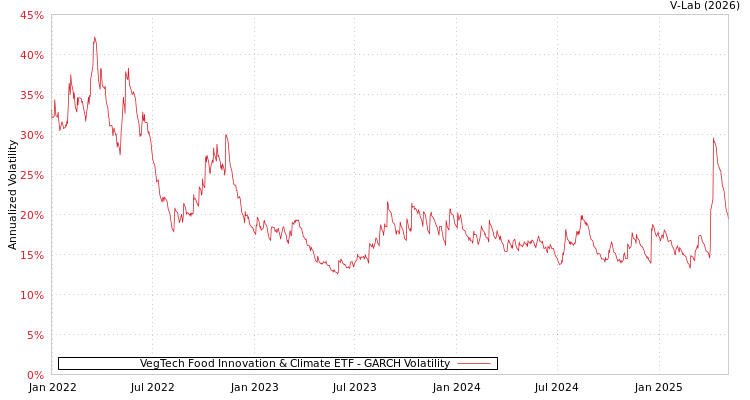 graph of VegTech Food Innovation & Climate ETF GARCH