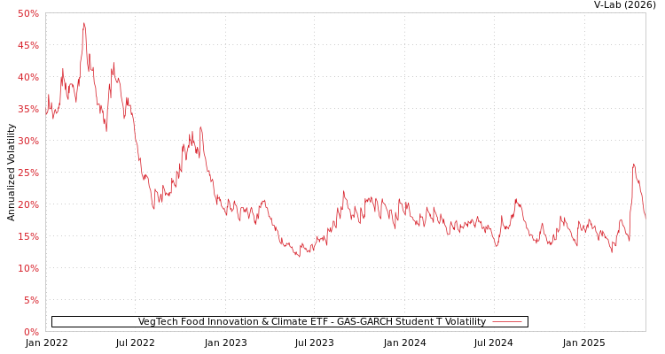 graph of VegTech Food Innovation & Climate ETF GAS-GARCH-T