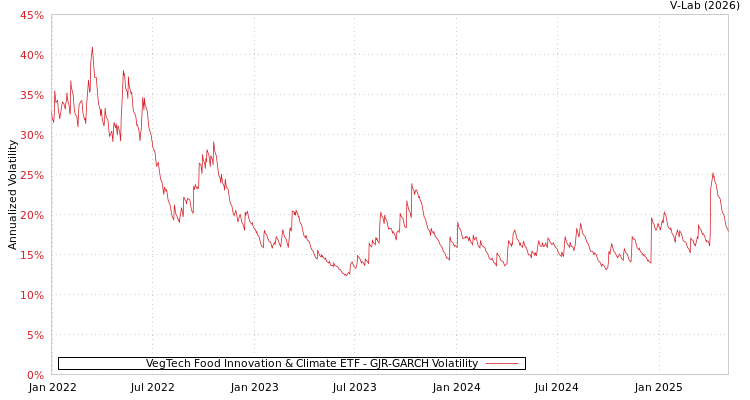 graph of VegTech Food Innovation & Climate ETF GJR-GARCH