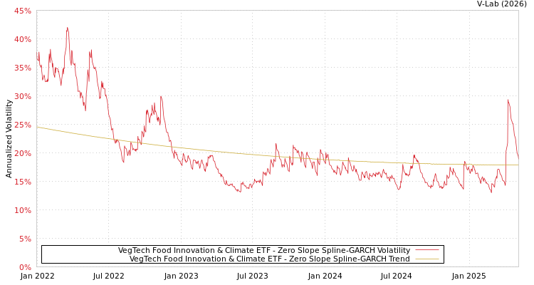 graph of VegTech Food Innovation & Climate ETF S0GARCH