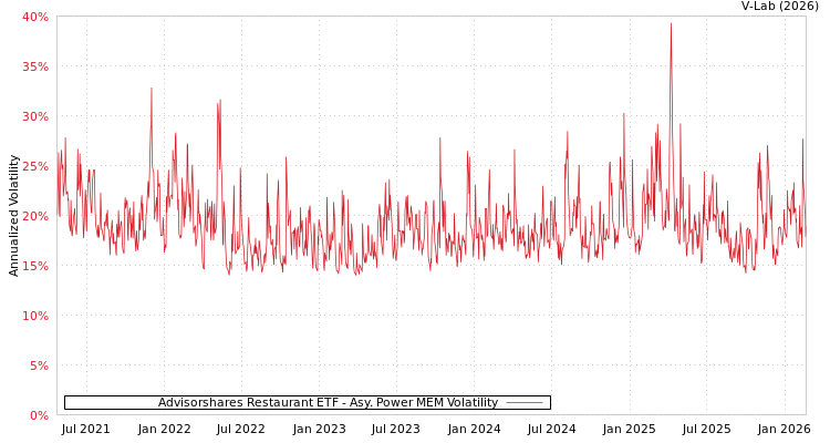 graph of Advisorshares Restaurant ETF APMEM