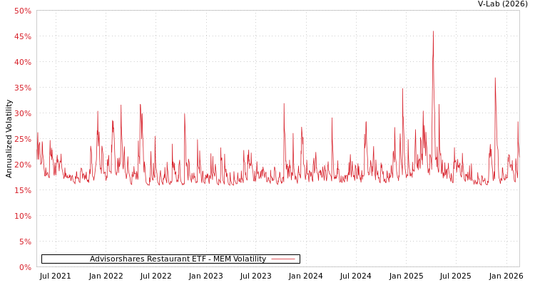 graph of Advisorshares Restaurant ETF MEM