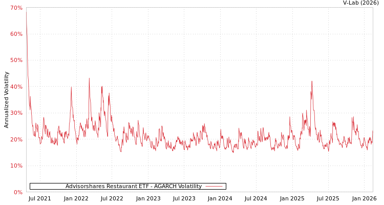 graph of Advisorshares Restaurant ETF AGARCH