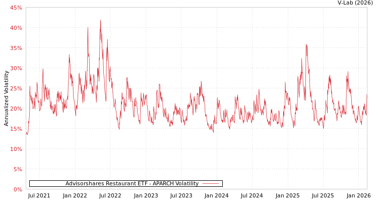 graph of Advisorshares Restaurant ETF APARCH