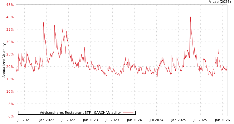graph of Advisorshares Restaurant ETF GARCH