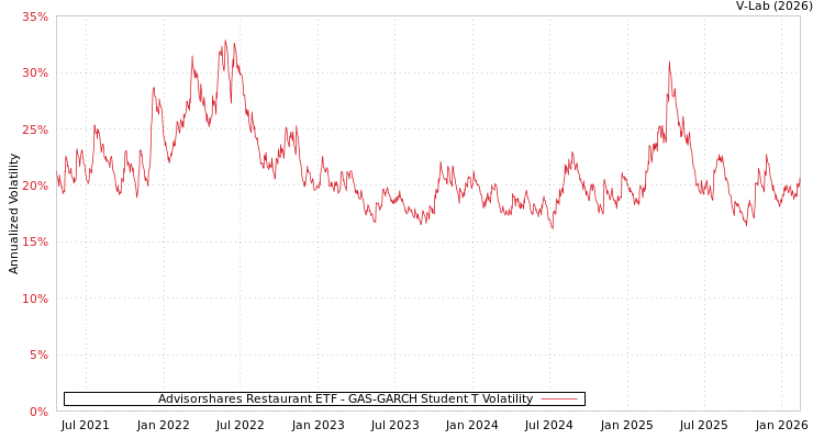 graph of Advisorshares Restaurant ETF GAS-GARCH-T