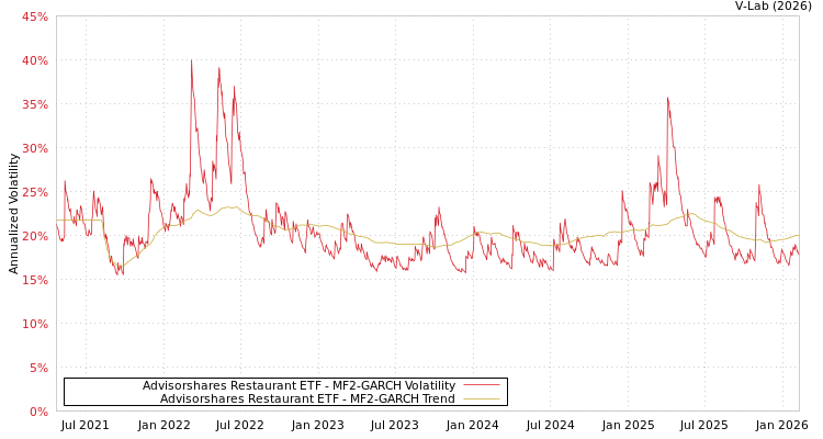 graph of Advisorshares Restaurant ETF MF2-GARCH