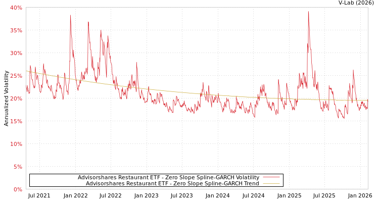 graph of Advisorshares Restaurant ETF S0GARCH