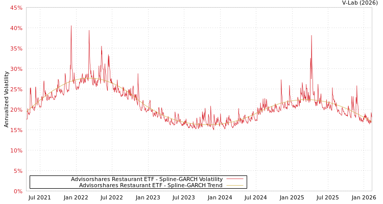 graph of Advisorshares Restaurant ETF SGARCH