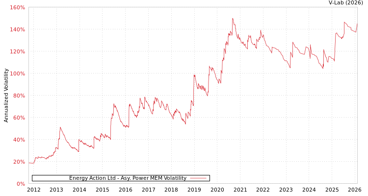 graph of Energy Action Ltd APMEM