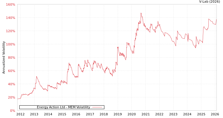 graph of Energy Action Ltd MEM