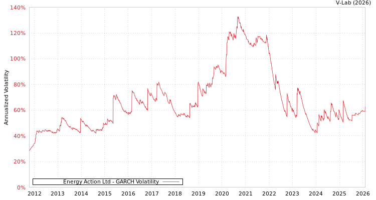 graph of Energy Action Ltd GARCH