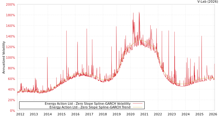 graph of Energy Action Ltd S0GARCH