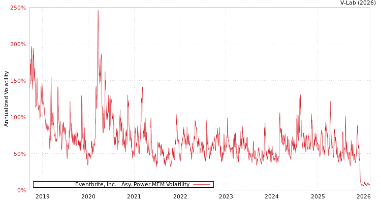 graph of Eventbrite, Inc. APMEM