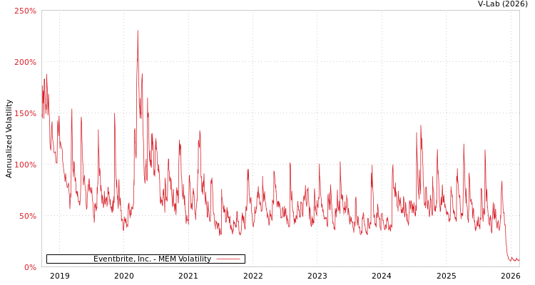 graph of Eventbrite, Inc. MEM