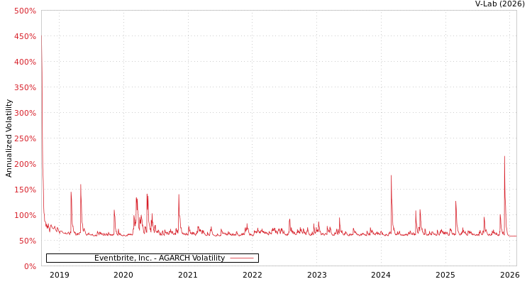 graph of Eventbrite, Inc. AGARCH