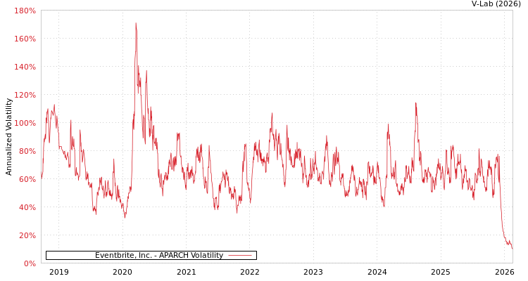 graph of Eventbrite, Inc. APARCH