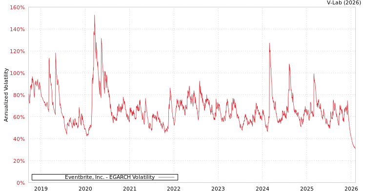 graph of Eventbrite, Inc. EGARCH
