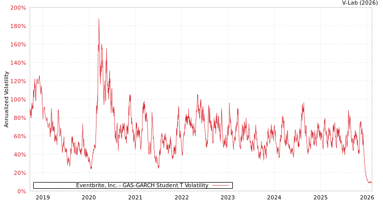 graph of Eventbrite, Inc. GAS-GARCH-T