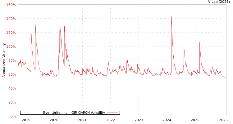 graph of Eventbrite, Inc. GJR-GARCH