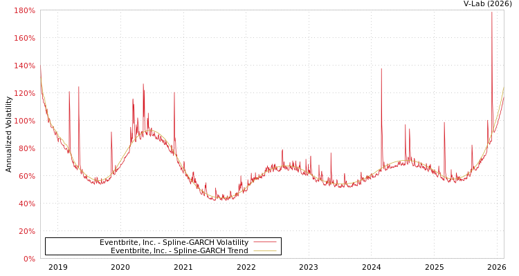 graph of Eventbrite, Inc. SGARCH