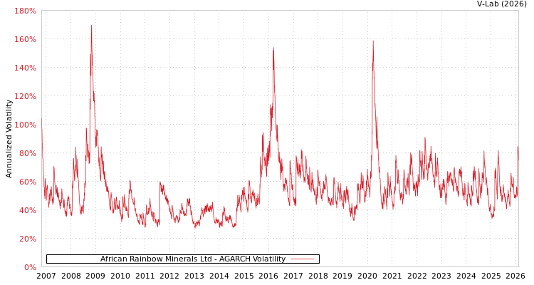 graph of African Rainbow Minerals Ltd AGARCH