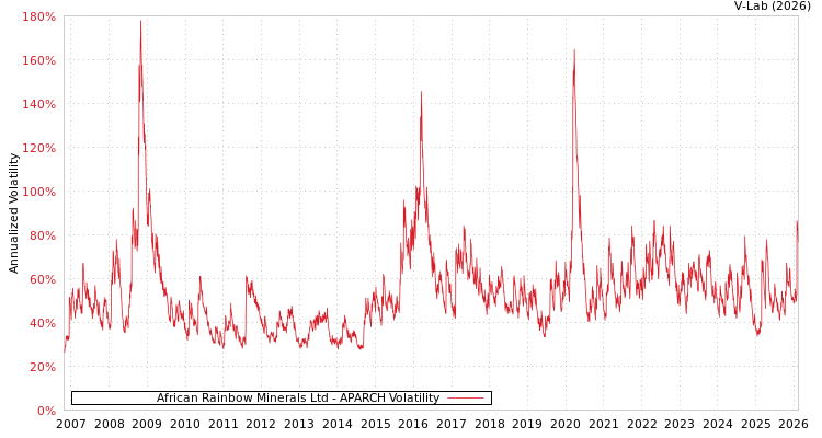 graph of African Rainbow Minerals Ltd APARCH