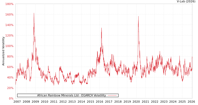 graph of African Rainbow Minerals Ltd EGARCH