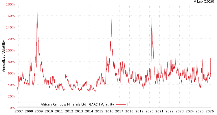 graph of African Rainbow Minerals Ltd GARCH