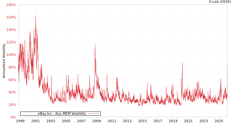 graph of eBay Inc AMEM