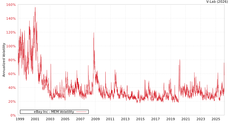 graph of eBay Inc MEM