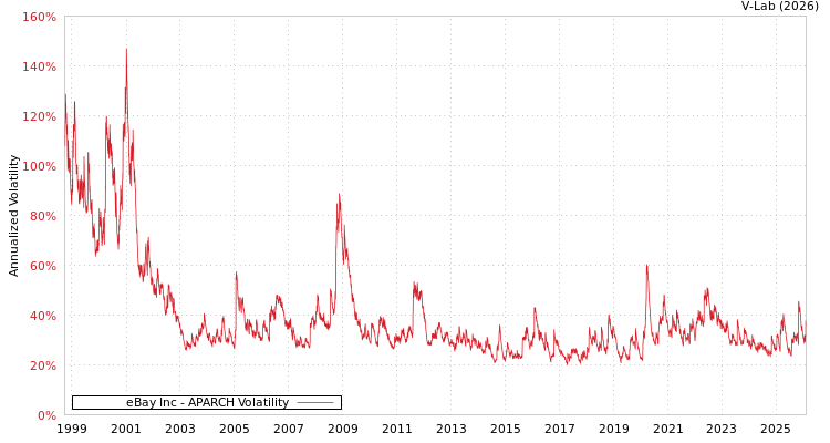 graph of eBay Inc APARCH