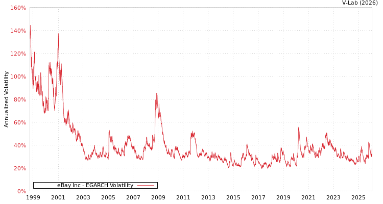 graph of eBay Inc EGARCH