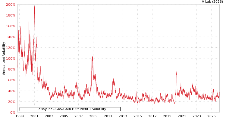 graph of eBay Inc GAS-GARCH-T