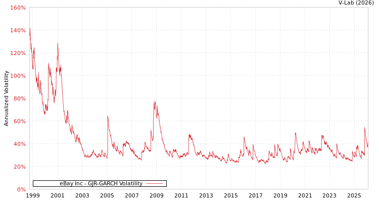 graph of eBay Inc GJR-GARCH