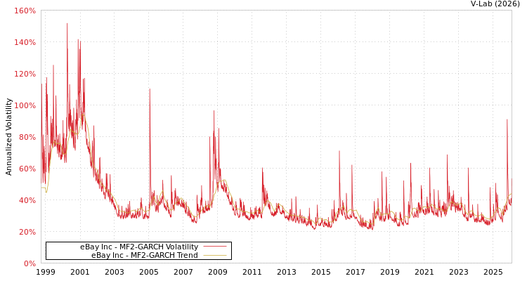 graph of eBay Inc MF2-GARCH