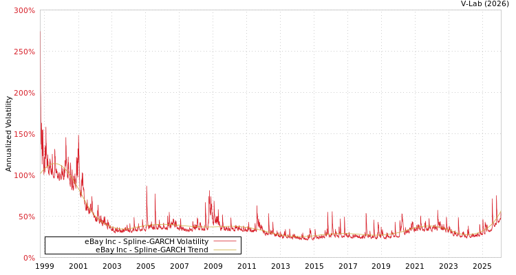 graph of eBay Inc SGARCH