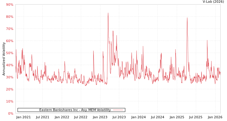 graph of Eastern Bankshares Inc AMEM
