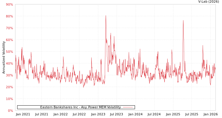 graph of Eastern Bankshares Inc APMEM