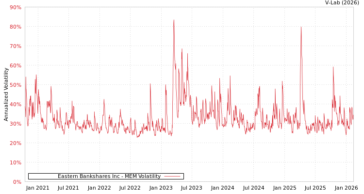 graph of Eastern Bankshares Inc MEM