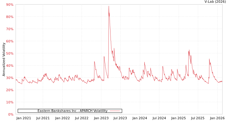 graph of Eastern Bankshares Inc APARCH