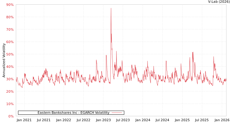 graph of Eastern Bankshares Inc EGARCH