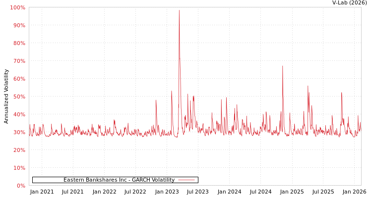 graph of Eastern Bankshares Inc GARCH