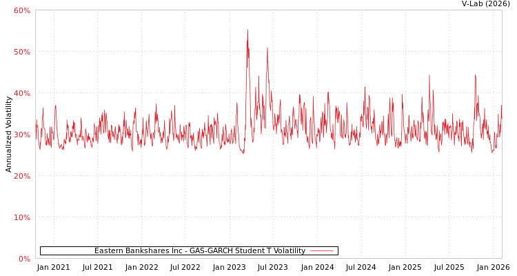 graph of Eastern Bankshares Inc GAS-GARCH-T