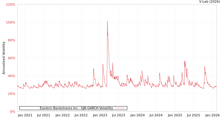 graph of Eastern Bankshares Inc GJR-GARCH