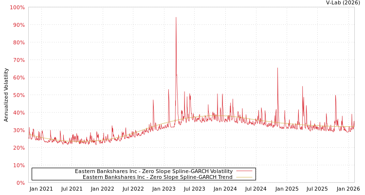 graph of Eastern Bankshares Inc S0GARCH
