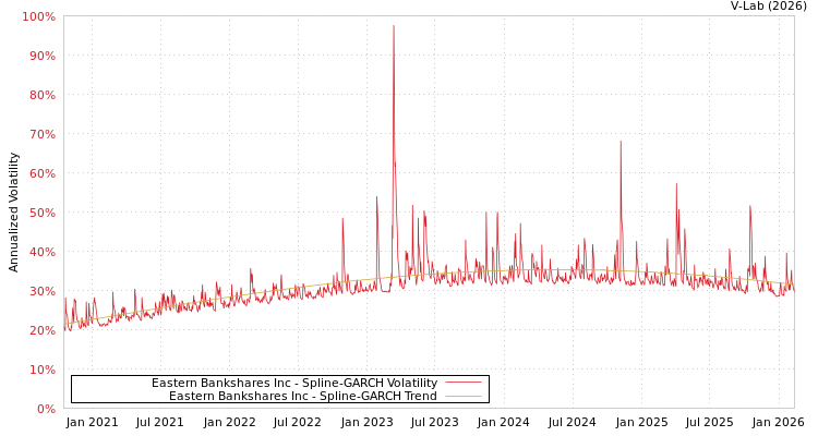graph of Eastern Bankshares Inc SGARCH
