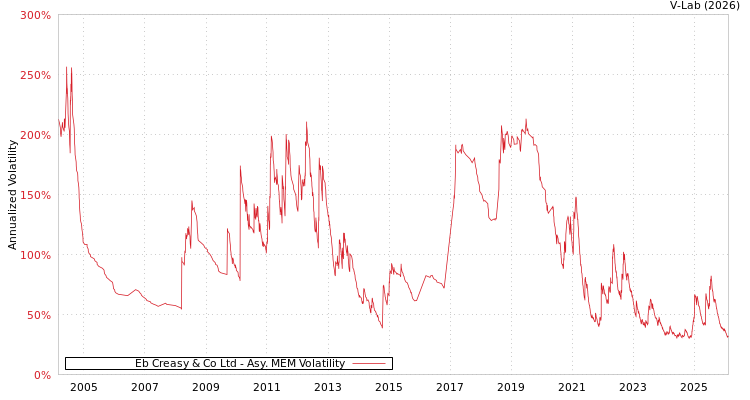 graph of Eb Creasy & Co Ltd AMEM